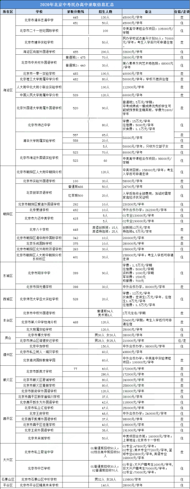 2020北京市高中录取_北京民办高中汇总,附录取分数线&招生计划
