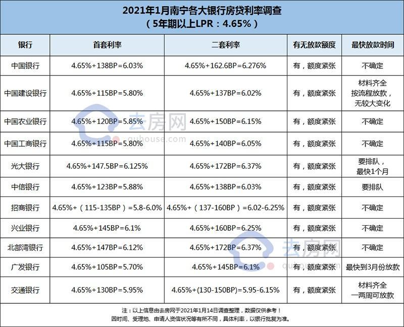 (2021年1月南寧最新房貸利率)(2020年9月南寧房貸利率)對於購房者而言