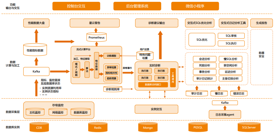 一文读尽云数据库数据中台数据趋势数据治理数据架构数据安全