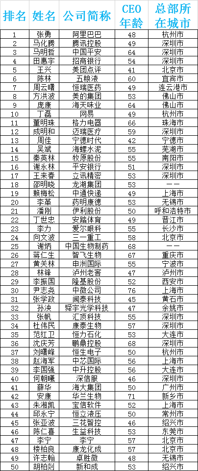 世界福布斯排名2020_福布斯:2020年中国CEO排行