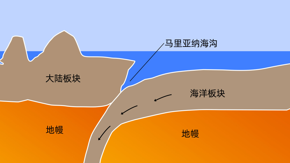 海沟形成示意图过程图片