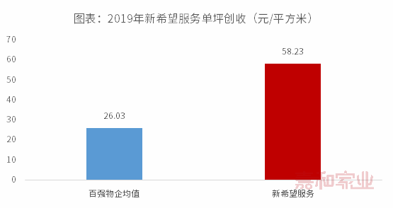 坪效高于百强均值超2倍 民生服务 第一股新希望服务正式冲刺ipo 腾讯新闻