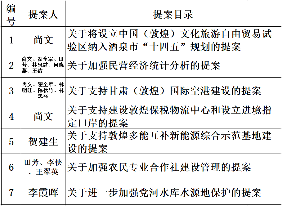 政协委员提案目录人大代表意见建议目录酒泉市第四届人民代表大会第五