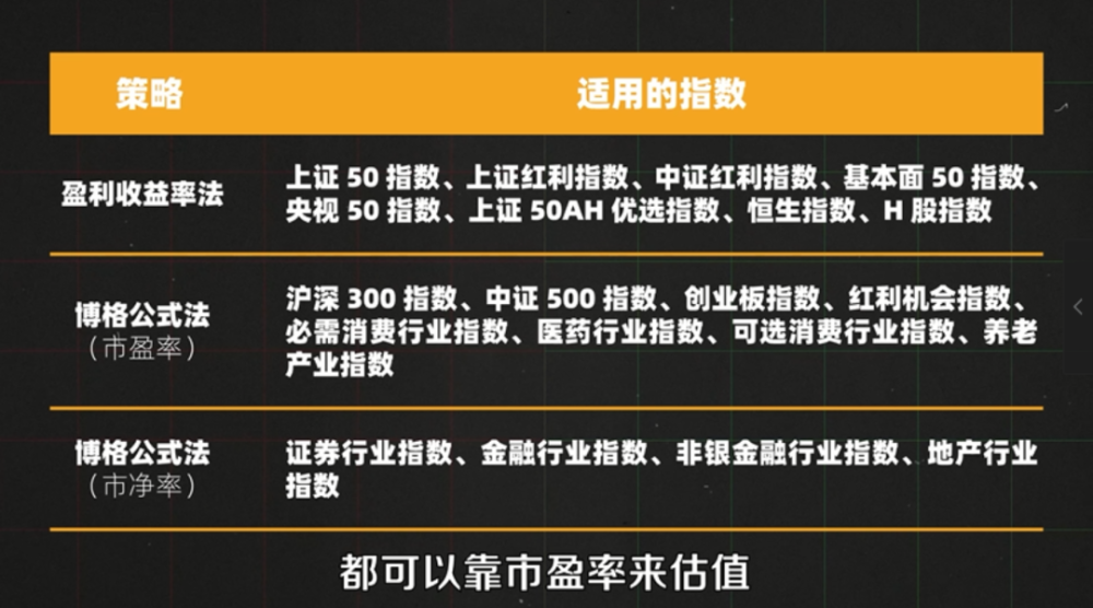 大多數指數基金都可以依靠市盈率來估值,個別週期性行業則需要用到