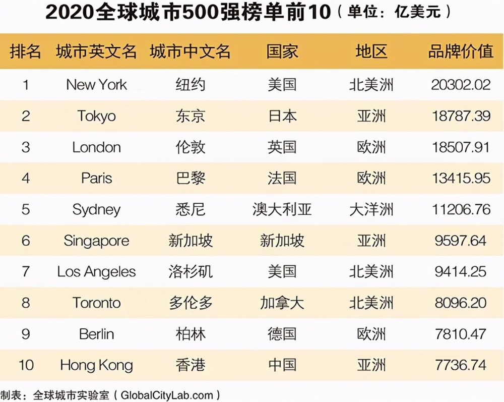 世界城市500强排名:11座中国城市入围前100,进入前10的只有它_腾讯