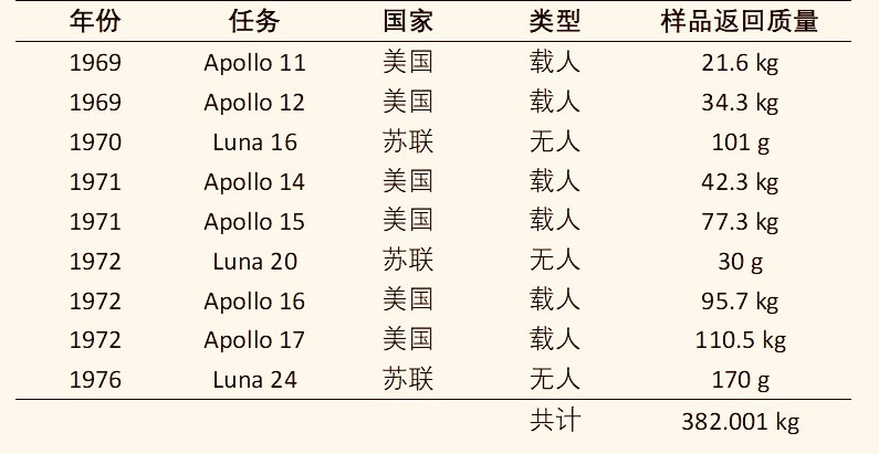 嫦娥五号|嫦娥五号“秘密公开”，发现玻璃，美国怎么没说过有，哪里来的？