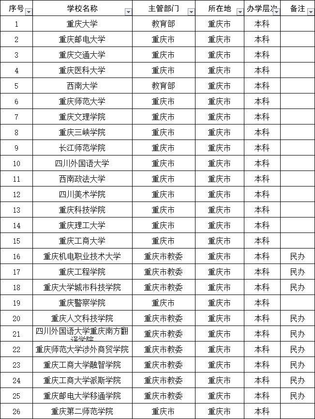 重慶最好的二本大學有哪些我為什麼推薦這幾所