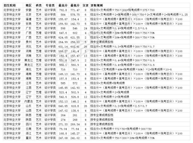 北京林業大學2020年各省藝術類專業錄取分數線(實際錄取線)