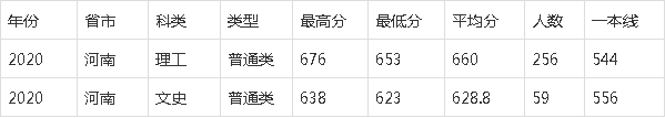 2020高考录取排名第_中国石油大学(华东)年河南省高考录取分数线统计