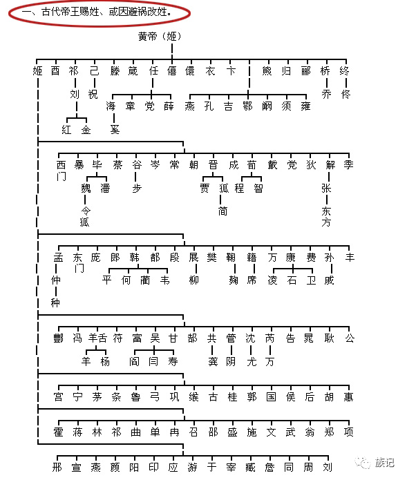 轩辕黄帝之后便是神农炎帝了,炎帝姜姓,属于炎帝一脉的姓氏现存比较多