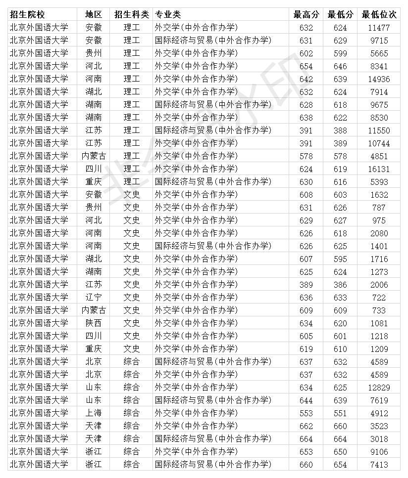 北京外国语大学分数线图片