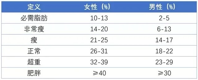 方法三:目測(體脂率目測參考圖)方法二:用皮脂鉗測出皮脂厚度