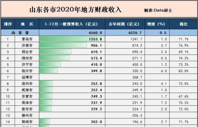 烟台莱州2020gdp_全国GDP前10强大洗牌,北方仅剩一个城市,原因在哪(3)