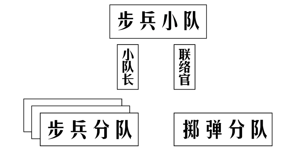 图形化展示二战日本步兵中队连的人员和武器编制