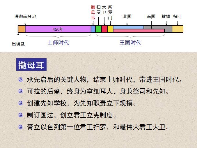 收藏聖經圖表幫助你讀懂撒母耳記上