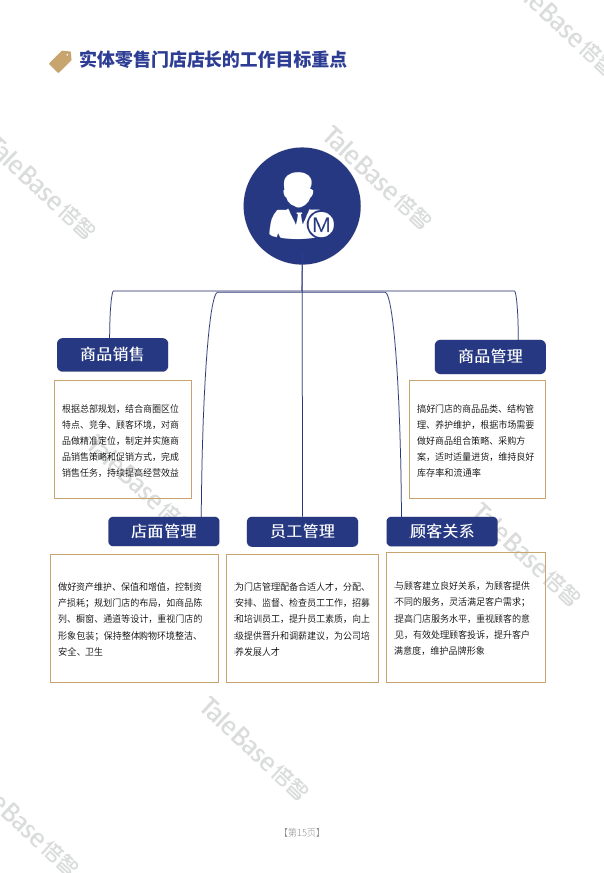 【零售專題】零售門店店長人才畫像