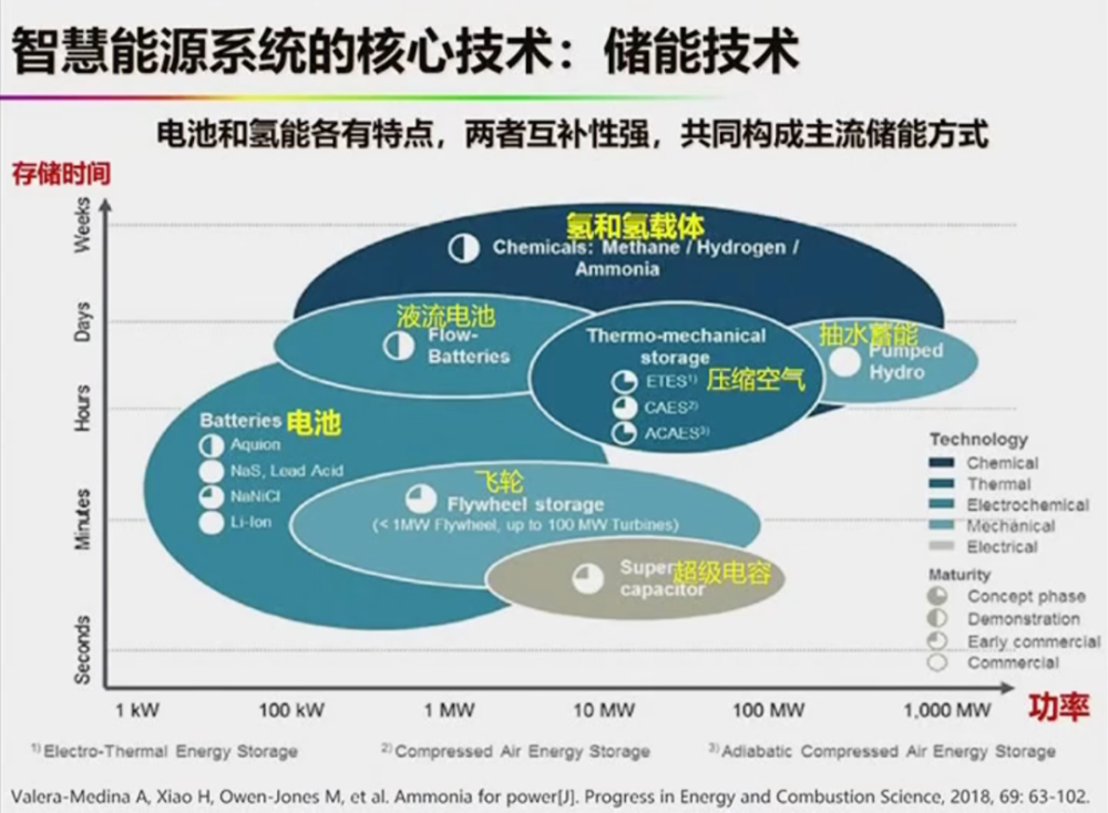 鋰離子電池適合短週期,分佈式,小規模的光伏儲能.