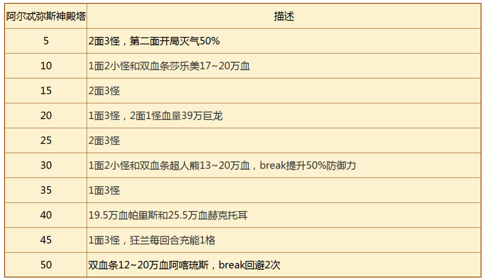 Fgo亚马逊活动攻略 爬塔获取大量稀有道具 高羁绊加成倍卡 腾讯新闻