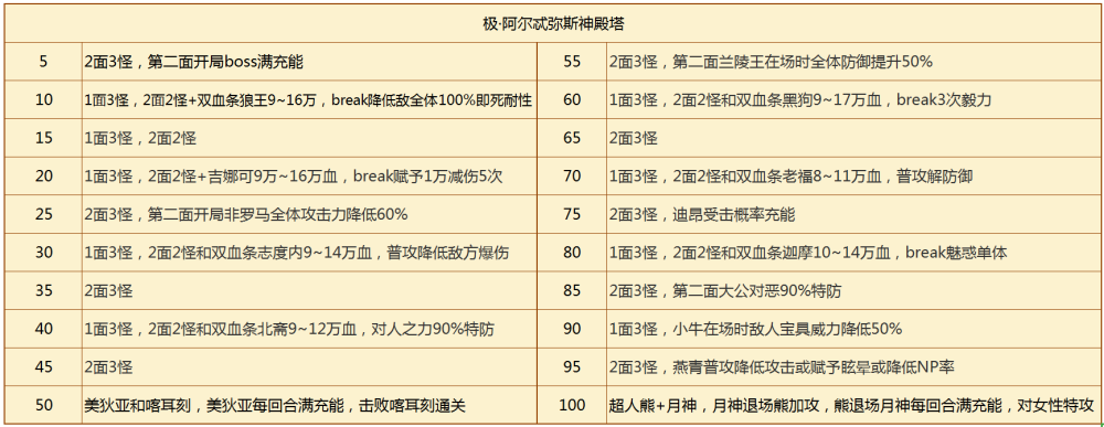 Fgo亚马逊活动攻略 爬塔获取大量稀有道具 高羁绊加成倍卡 腾讯新闻