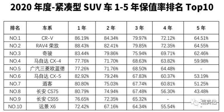 年度细分品牌车型保值率排行榜 最保值 的还是它 热点排行 汽车排行榜 Qicheph Com 济南鸿图资讯科技倾情打造 汽车销量排行榜 汽车投诉排行榜 汽车降价排行榜 汽车排行榜 标榜车世界