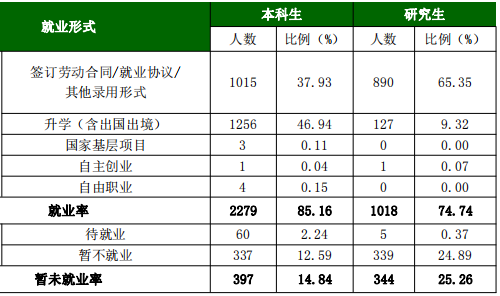 2020安徽医科大学排名_安徽医科大学2020届毕业生就业质量报告