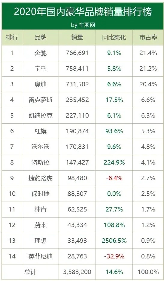 2020國內豪華車品牌銷量排行榜:奧迪a6第一,力壓奔馳glc!