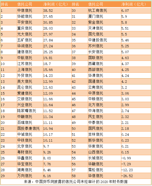 2020信托公司最新排名_2020年信托公司业绩排名出炉三家公司业绩降幅较大(2)