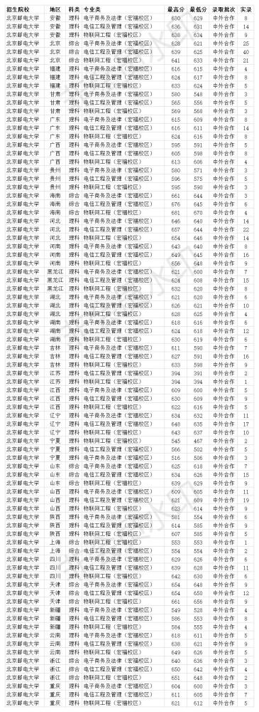 西安邮电大学 广播电视工程_武汉工程大学邮电与信息工程学院什么时候下发录取通知_北京邮电大学软件工程