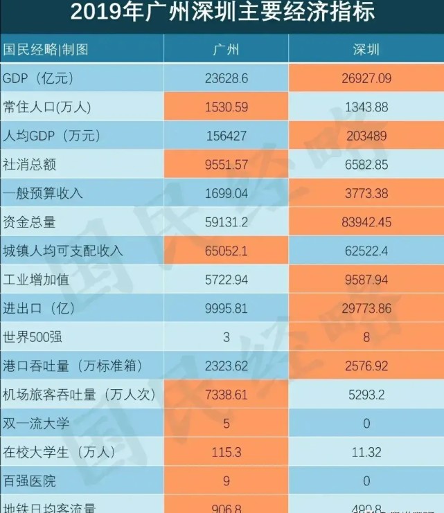 然而,廣州和深圳都是一線城市,但兩個一線城市在廣東都是人口密度最