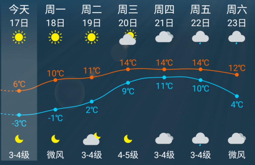 金山氣象臺2021年1月17日11時發佈的天氣預報:今明天晴到多雲.