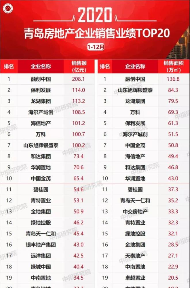 青岛排名2020最新排名_2020全国城市快递量和收入排行出炉,临沂排山东第一