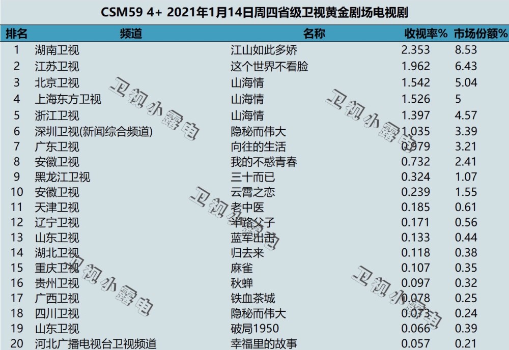 《江山如此多娇》收视率远超《山海情》情怀最终还是败给了现实?