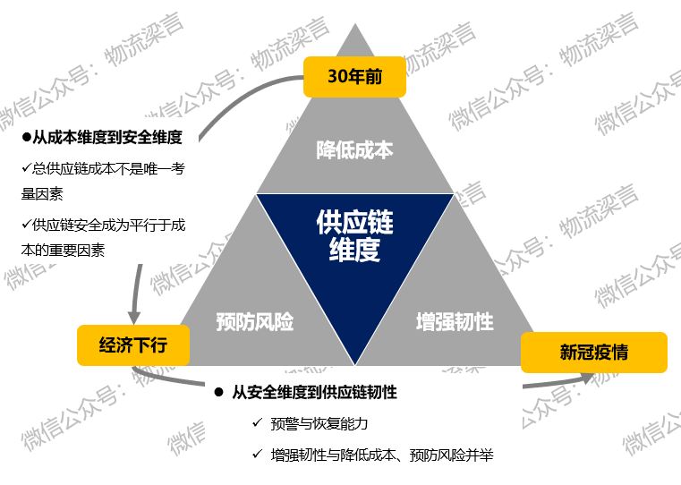 增强韧性与降低成本,预防风险并举成为了全球供应链的主旋律