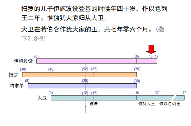 图解《撒母耳记下》|撒母耳记下|撒母耳记|希伯|以色列|犹大|圣经