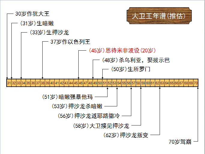 撒母耳记下记载大卫作王的经过及他的政绩,他首先在希伯仑成为犹大家