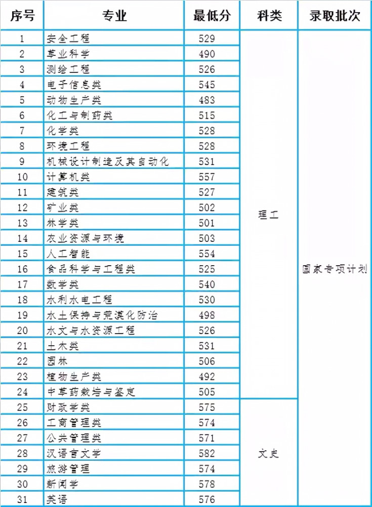 2020贵州省内本科院_贵州大学2020年高考录取分数线汇总