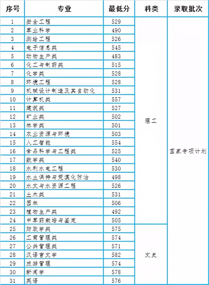 贵州2020高考理科分_贵州大学2020年高考录取分数线汇总