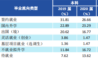 陕西省高校毕业生初度就业率到达88.48%