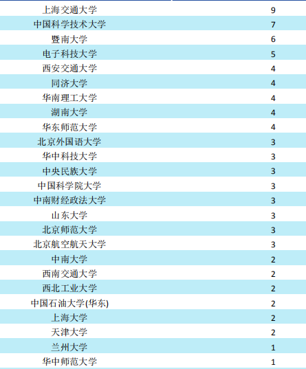 西南財經大學2019屆畢業生就業質量報告