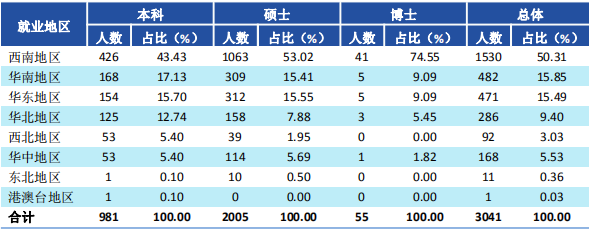 西南財經大學2019屆畢業生就業質量報告