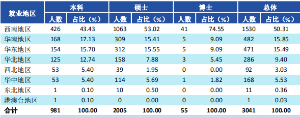 西南财经完美体育（中国）官方网站,WANMEI SPORTS2019届毕业生就业质量报告