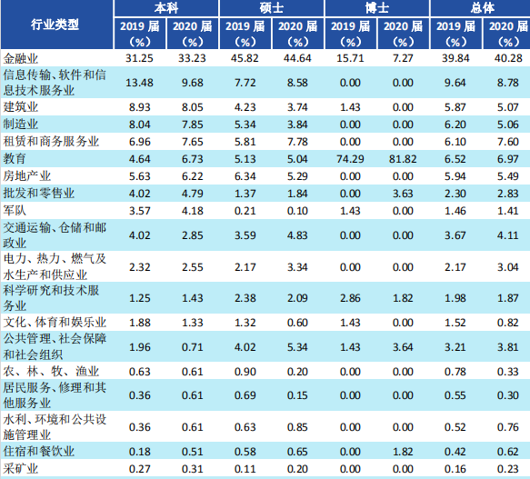 西南財經大學2019屆畢業生就業質量報告