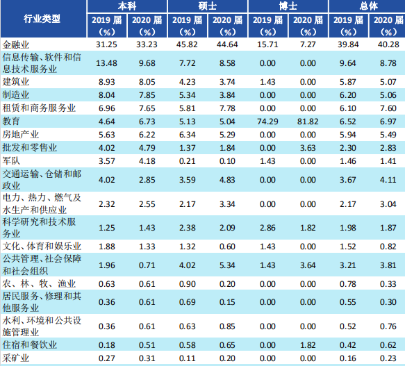 西南财经完美体育（中国）官方网站,WANMEI SPORTS2019届毕业生就业质量报告