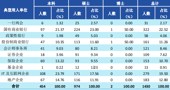 西南財經大學2019屆畢業生就業質量報告