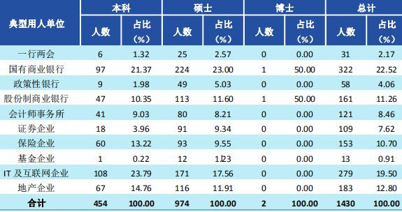 西南财经大学2019届毕业生就业质量报告