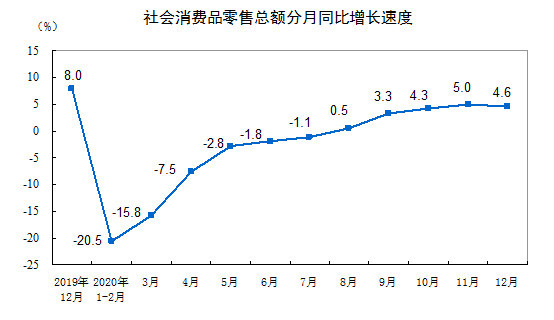 国家统计局 年12月份社会消费品零售总额增长4 6 腾讯新闻