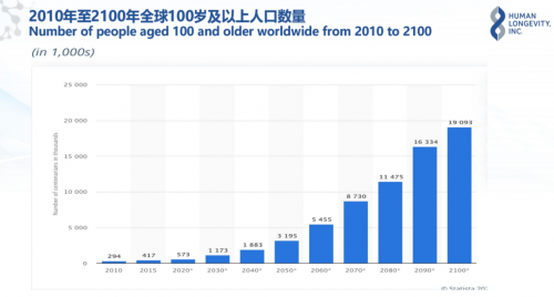 高圣沙龙：100＋寿命健康管理模式，让人类健康活过100岁