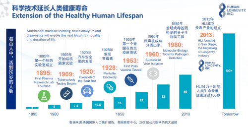高圣沙龙：100＋寿命健康管理模式，让人类健康活过100岁