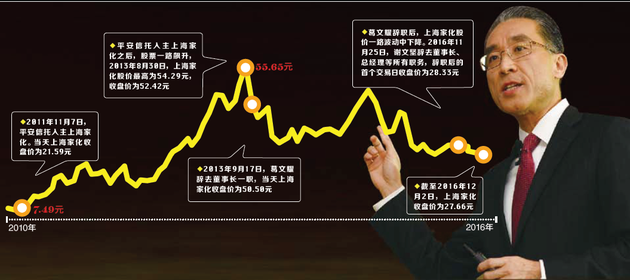 依然动荡的上海家化在等一位破局者