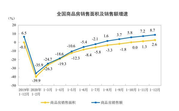 全国地产排名2020_中国2020年房地产开发投资同比增长7%